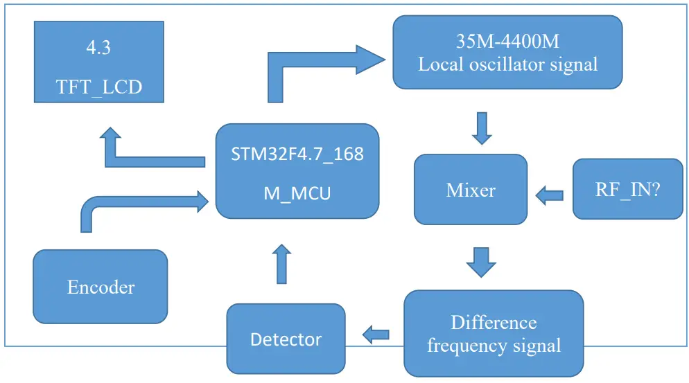 Banggood 35M-4400M Specturnm Analyzer - figure 1