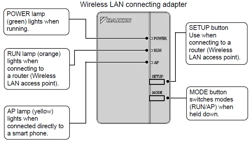DIAKIN BRP069B82 Wireless LAN Connecting Adapter fig 2