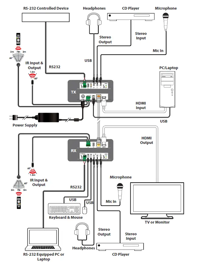 CYP- PUV-2200PL-TX-RX -HDBaseT -Transmitter- 8