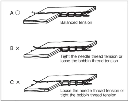 Balance of threads tension