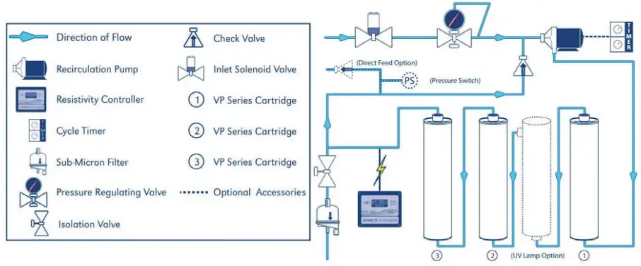 ARIES Filter work 931213 High Purity Water System - 3