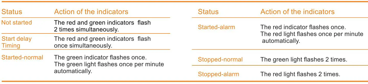 Elitech RC-51H Multi-use Temperature and Humidity User Manual - Description of the indicator flashing status