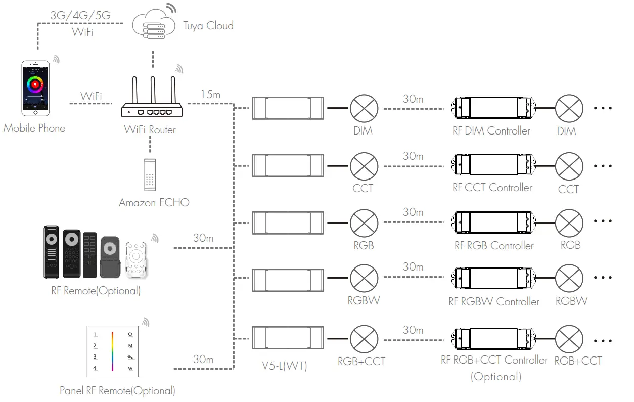 LEDLyskilder V5 L WiFi and RF 5 in1 LED Controller - fig 2