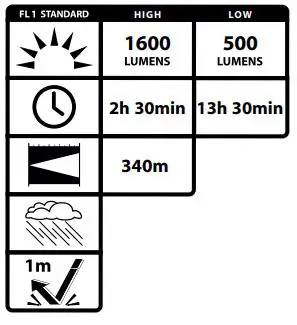 DORCY 41-4299 Pro 1600L Rechargeable Flashlight Instruction Manual - Performance Index