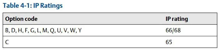 EMERSON Rosemount 1067 Temperature Sensor User Guide - Table 4-1 IP Ratings