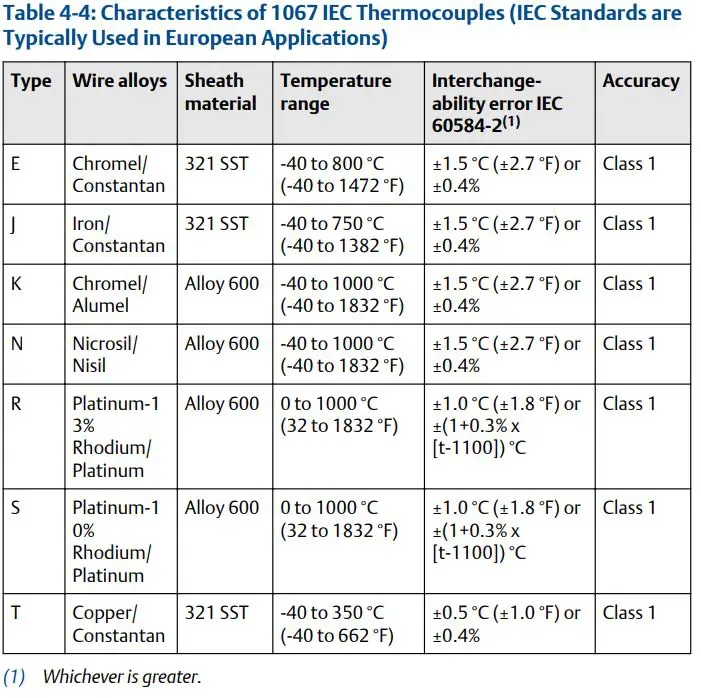 EMERSON Rosemount 1067 Temperature Sensor User Guide - Table 4-4