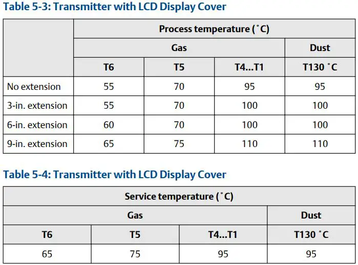 EMERSON Rosemount 1067 Temperature Sensor User Guide - Table 5-3