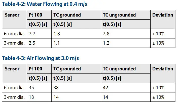 EMERSON Rosemount 1067 Temperature Sensor User Guide - Thermal response time