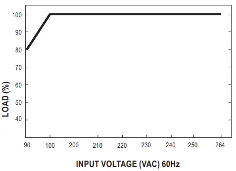 Static Characteristics