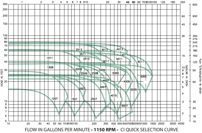Taco CI - SCI Close-Coupled End Suction Pumps-FIG6