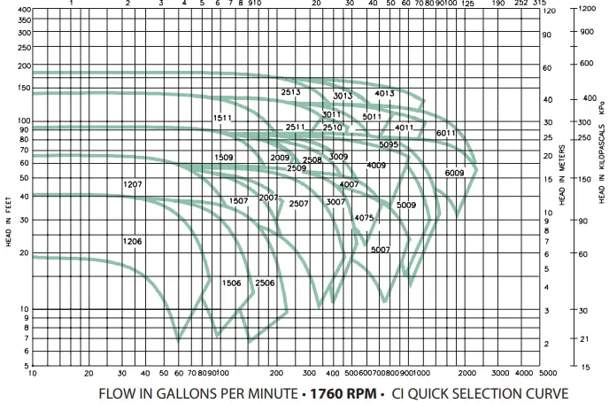 Taco CI - SCI Close-Coupled End Suction Pumps-FIG7