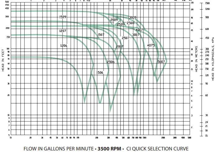 Taco CI - SCI Close-Coupled End Suction Pumps-FIG8