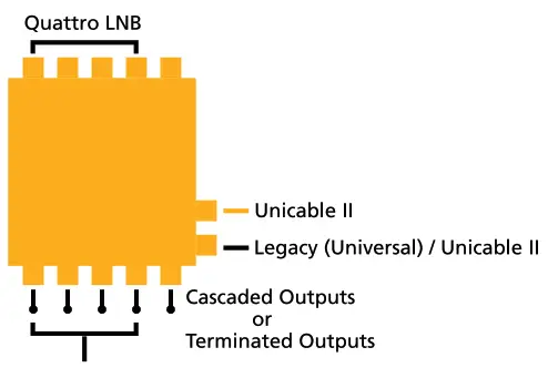 inverto IDLU UWT110 CUO1O 32P Unicable II Programmable Cascadable Multiswitch - fig 3