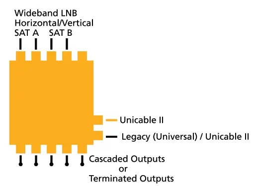 inverto IDLU UWT110 CUO1O 32P Unicable II Programmable Cascadable Multiswitch - fig7
