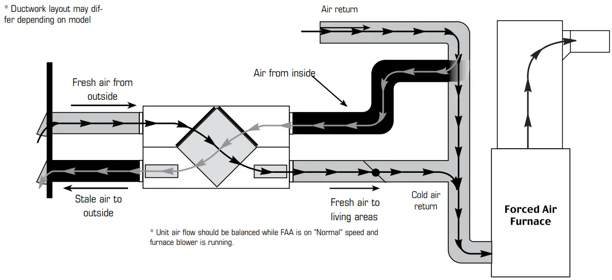 FAA/Furnace ducting for Partially Dedicated System