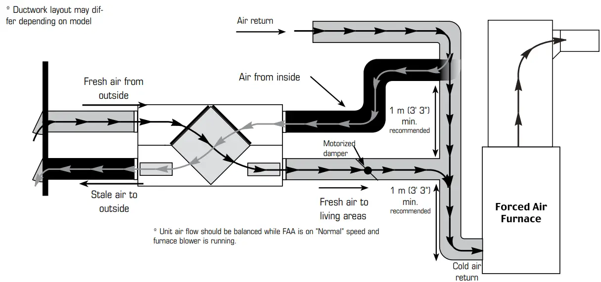 FAA/Furnace ducting for Simplified Installation