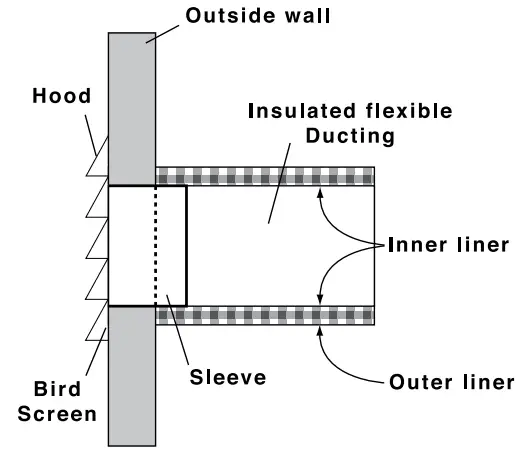 INSTALLING THE DUCTING TO THE WEATHERHOODS