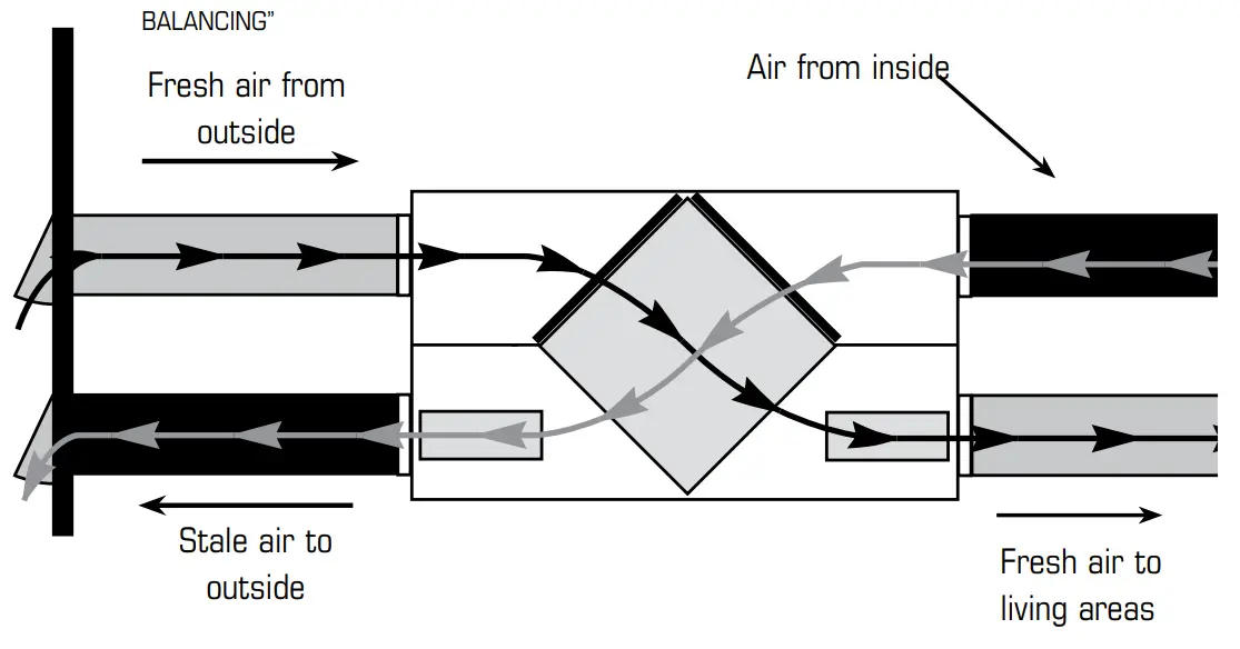 FAA ducting for fully Dedicated System