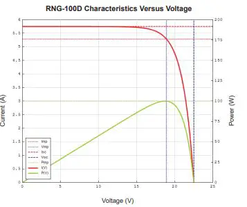 RENOGY Monocrystalline Solar Panel - IV-Curve