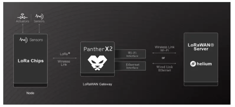 E Sun Electronics Panther-X2 Hotspot Helium HNT Blockchain Miner - Architecture