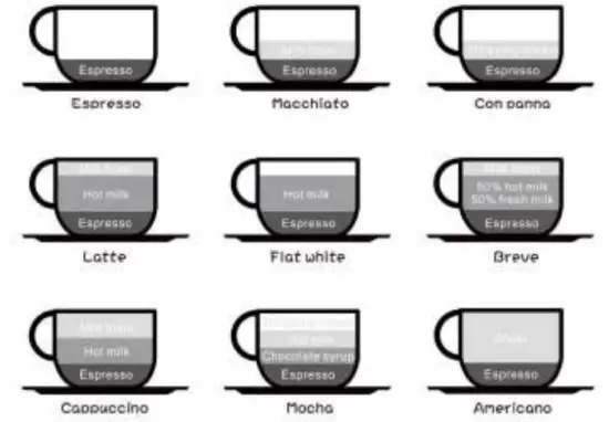 Making methods of fancy coffee