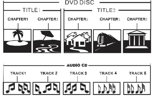 JVC XS-N5320PBBA DVD SPEAKER SYSTEM WITH BLUETOOTH - Structure of Disc Contents