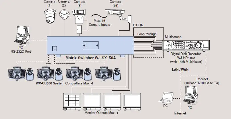 Panasonic WJ-SX150A CCTV Switcher 1