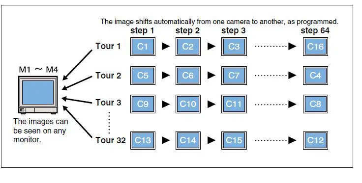 Panasonic WJ-SX150A CCTV Switcher 7