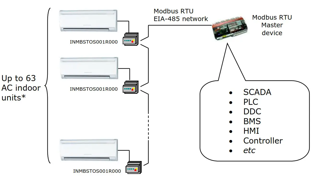 Intesis Modbus RTU Interface for Toshiba Air Conditioners - Allows simultaneous