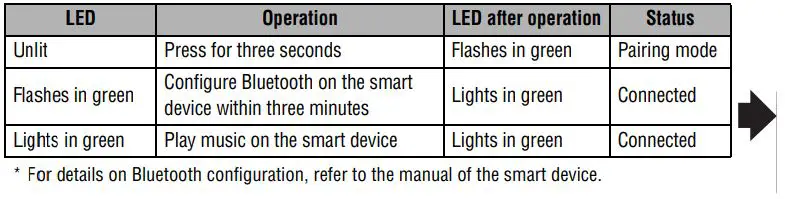 YAMAHA THR Series Guitar Amplifier User Guide - Connecting to a smart device via Bluetooth