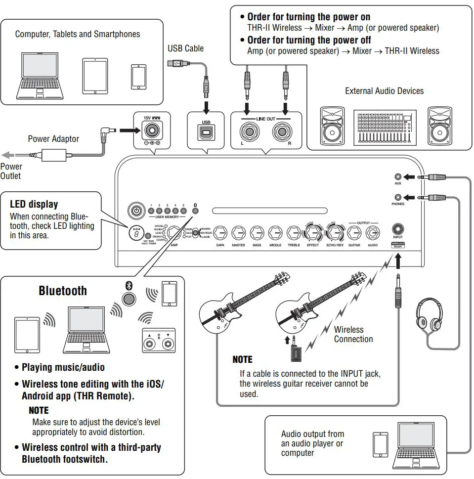 YAMAHA THR Series Guitar Amplifier User Guide - Connection