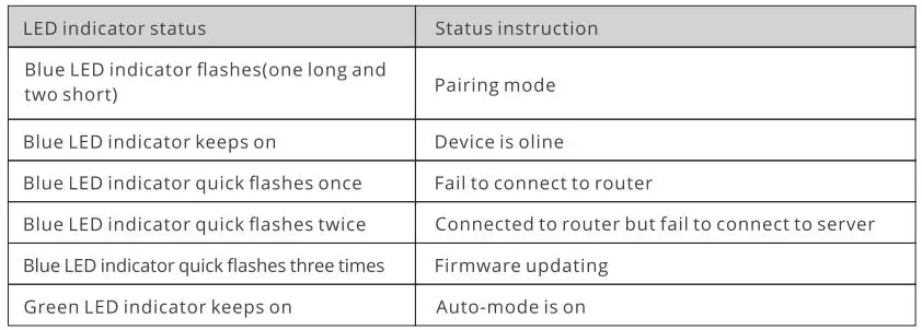 SONOFF TH Origin Elite Smart Temperature and Humidity Monitoring Switch User Manual - LED indicator status instruction