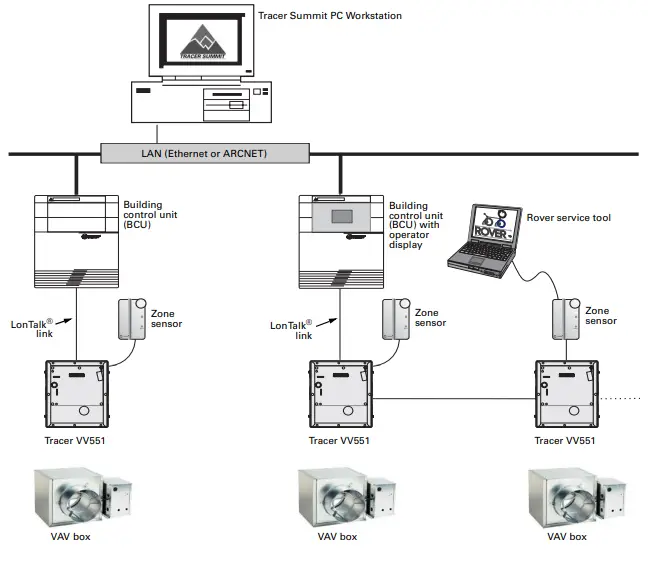 Figure 4. Network architecture with Tracer VV551 VAV controllers