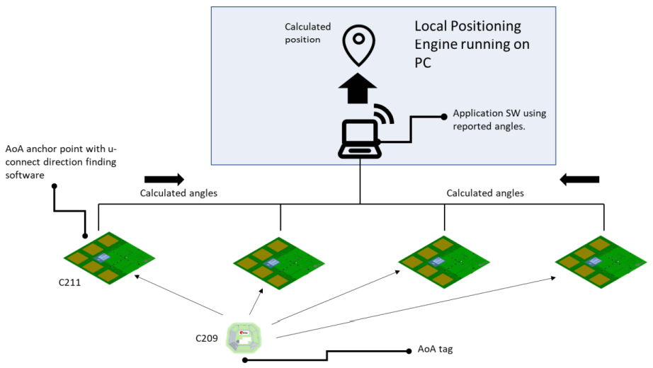 u blox NINA B41 Bluetooth 51 modules with u connect SW - System overview