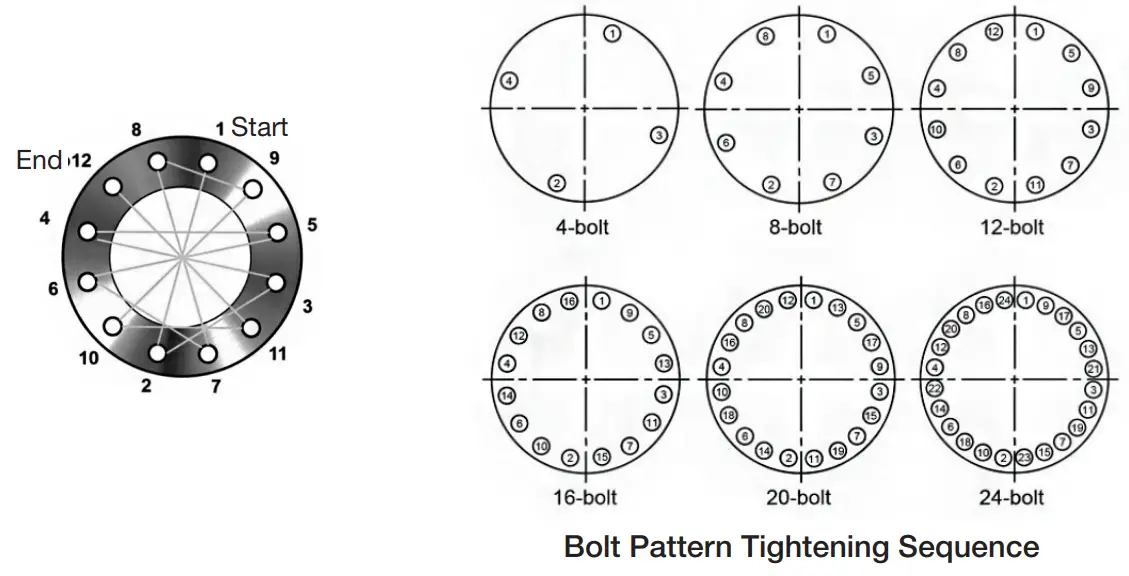 Mueller BFV Series 90 High Performance Butterfly Valves - Bolting Instructions