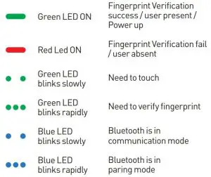FIG 1 LED Indicators