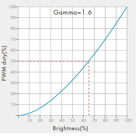 SKYDANCE TE 40 12 Triac Constant Voltage LED Driver - Dimming Curve