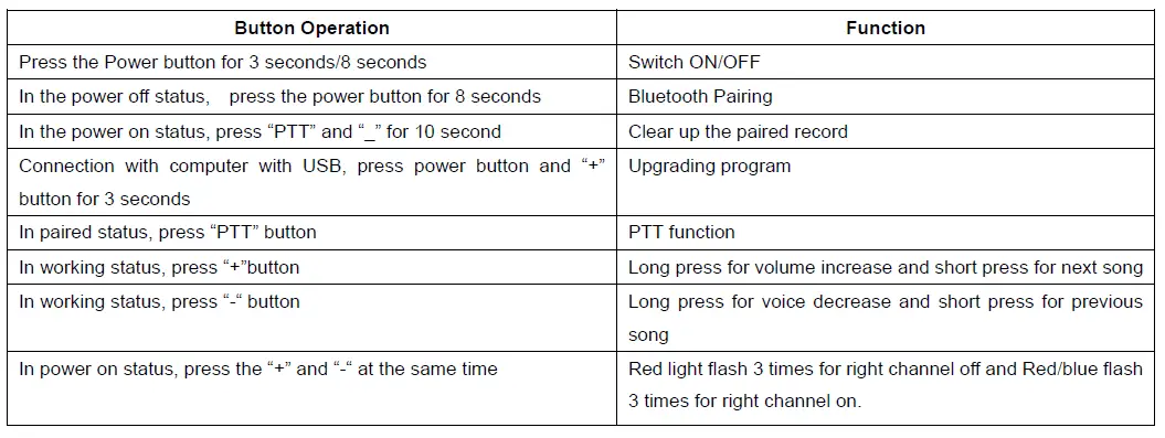 Button Operation Summary