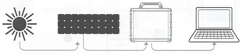 Bioenno Power BPP-H1500 1500W Portable Power Generator User Manual - Charge with solar power