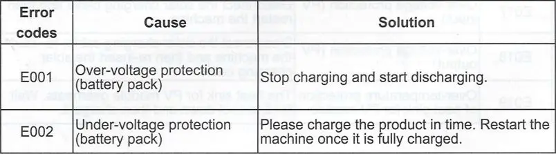 Bioenno Power BPP-H1500 1500W Portable Power Generator User Manual - Troubleshooting and technical specification