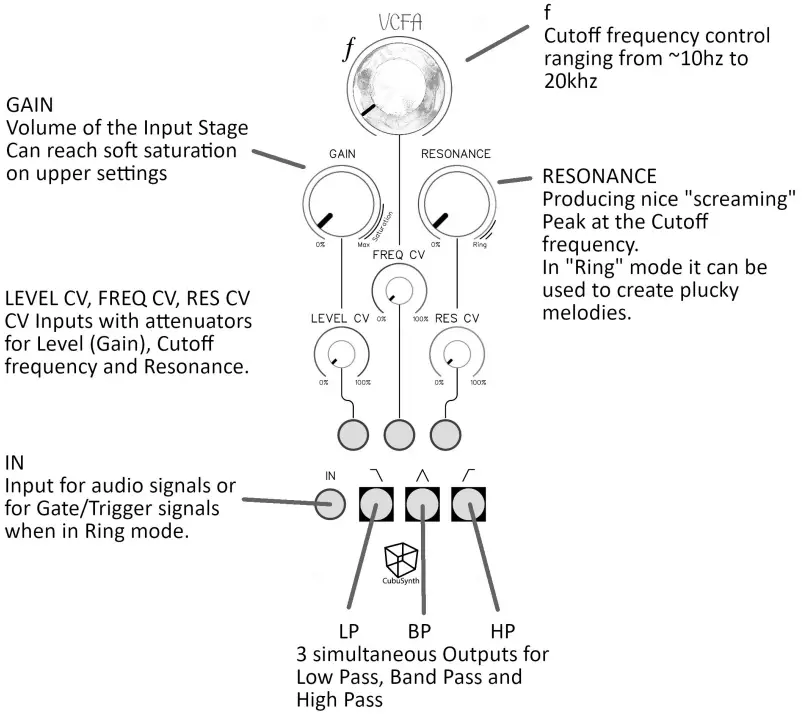 CubuSynth VCFA Full DIY Kit - Figure 1