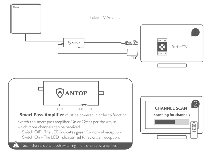 Setting and Scanning