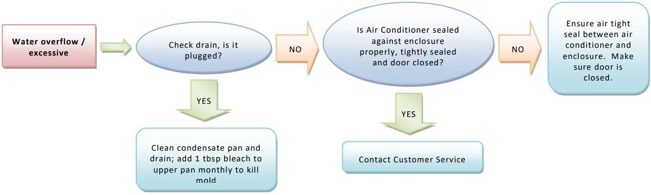 THERMAL EDGE HC121 50 Hz Air Conditioner - Figure 7