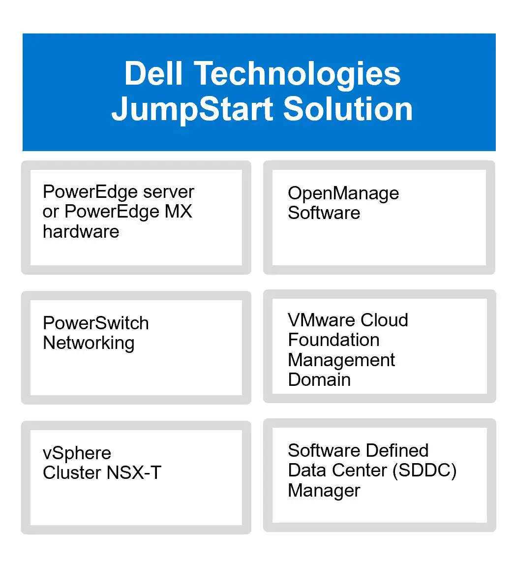 DELL VMware Cloud Foundation 4-node JumpStart -Executive summary