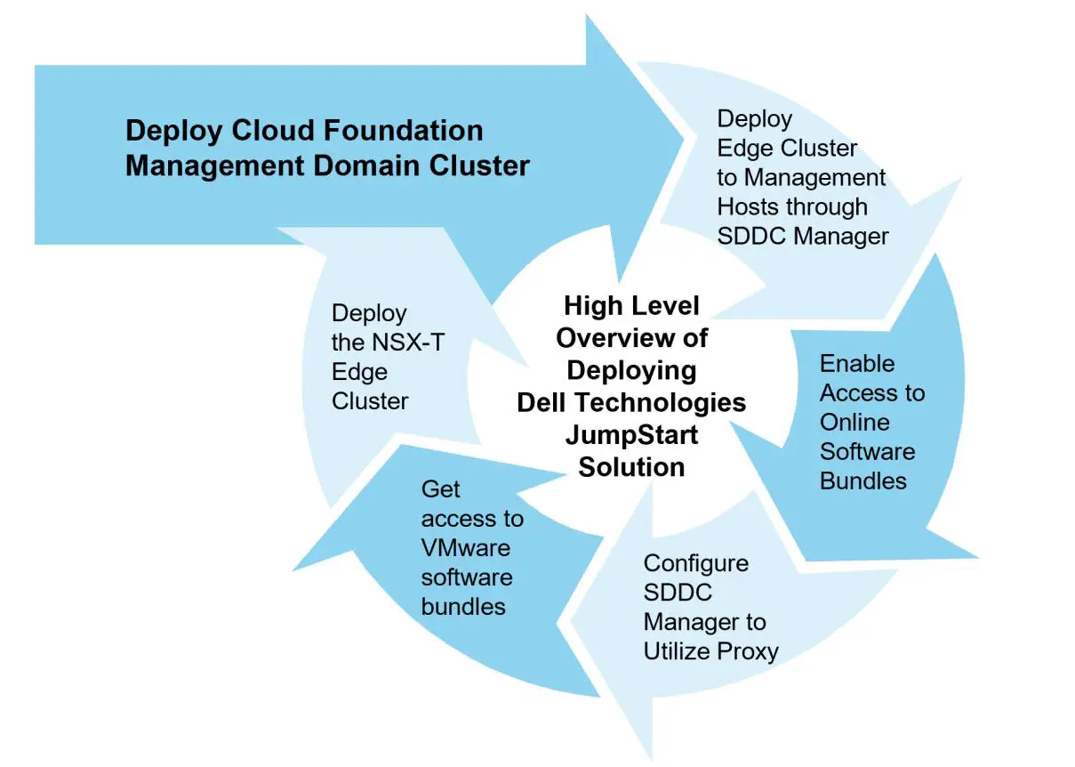 DELL VMware Cloud Foundation 4-node JumpStart -JumpStart Solution