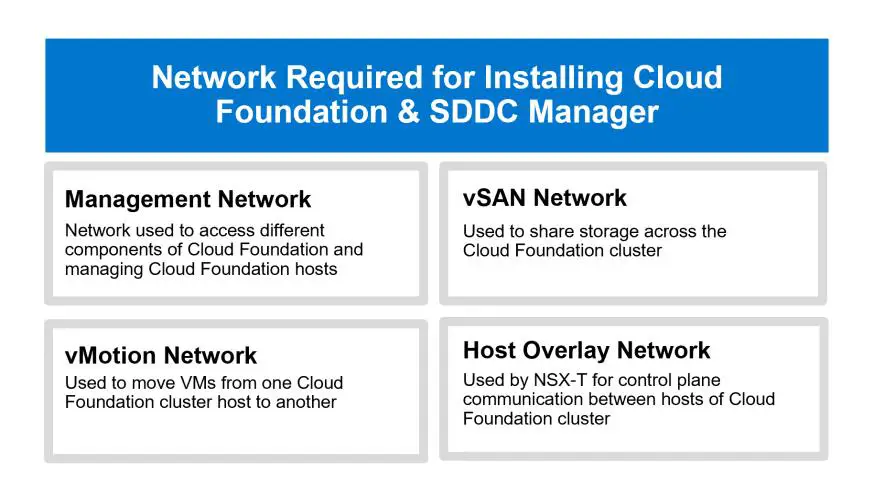 DELL VMware Cloud Foundation 4-node JumpStart -SDDC Manager