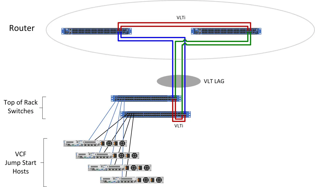 DELL VMware Cloud Foundation 4-node JumpStart -figure 1