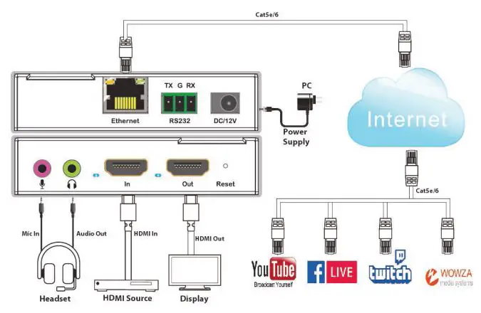 SIIG H.265 IPTV Encoder with Loopout User Manual - Application