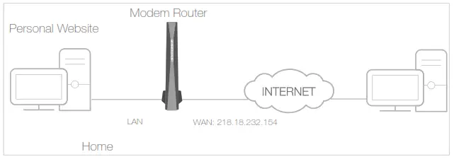 Modem Router