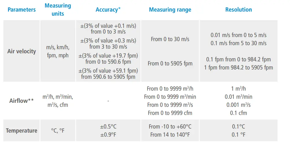 sauermann-Si-VH3-Hotwire-Thermo-Anemometer-fig8